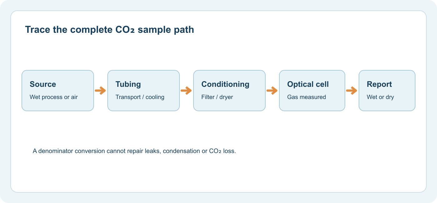 Wet vs Dry CO2 Readings: Why Sample Basis Changes the Number 3 Source, tubing, conditioning, optical cell and reported gas basis form the CO2 sample chain