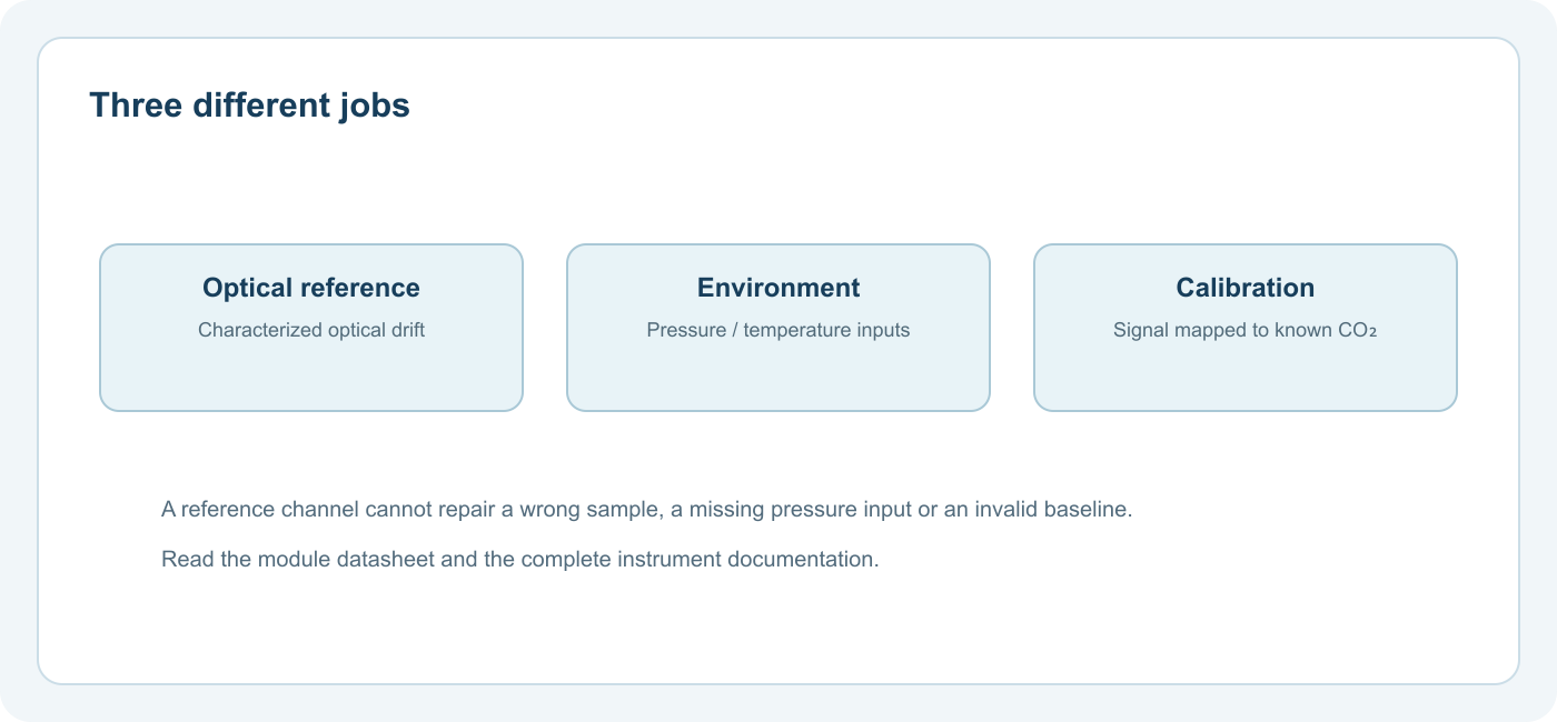 NDIR Reference Channels: What They Correct and What They Cannot 3 Optical referencing, environmental compensation and calibration solve different problems