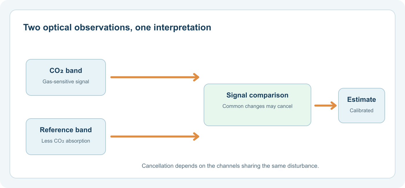 NDIR Reference Channels: What They Correct and What They Cannot 2 Absorption and reference signals are compared to reduce selected common optical changes